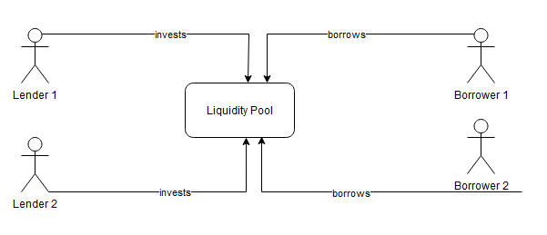 Peer-to-pool-to-peer business model
